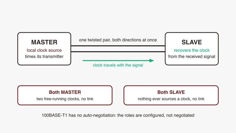 Master and slave roles on a 100BASE-T1 link: the master PHY times its transmitter from a local clock, the slave recovers the clock from the received signal, with the both-master and both-slave misconfigurations that leave the link down, from GSAS Micro Systems India
