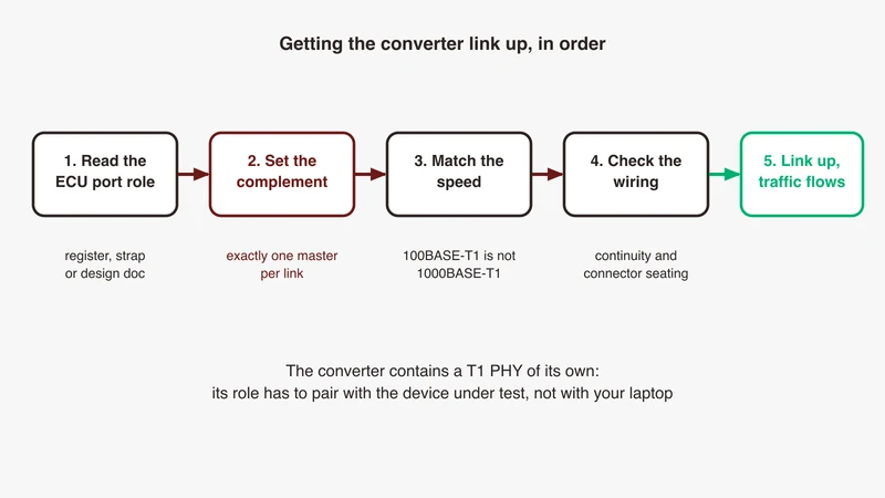 Five-step master and slave decision flow for a 100BASE-T1 media converter: read the ECU port role, set the converter to the complement, match the speed, check the wiring, link up, from GSAS Micro Systems India