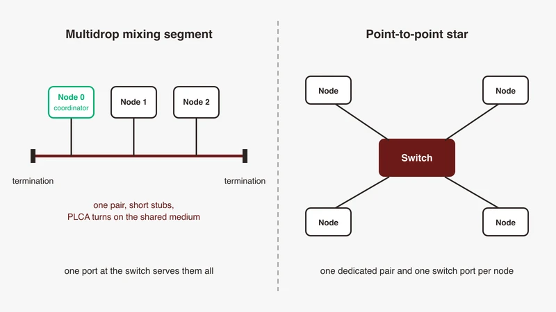 Side by side comparison of a 10BASE-T1S multidrop mixing segment, one balanced pair with four nodes on short stubs and a termination at each end, against a point to point star of four separate links into switch ports, from GSAS Micro Systems India