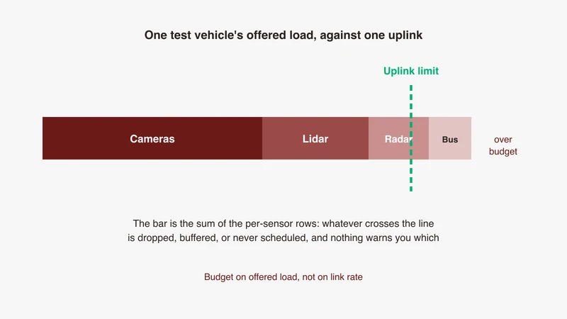 Horizontal stacked bar showing where an ADAS test vehicle's bandwidth budget is spent, split into cameras, lidar, radar and bus traffic, with the logger uplink limit drawn as a vertical rule crossing the bar, from GSAS Micro Systems India