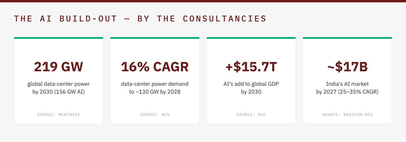 What McKinsey, PwC and BCG see in the AI build-out, data-center power, AI's GDP impact and India's AI market, with sources (GSAS Micro Systems, India)