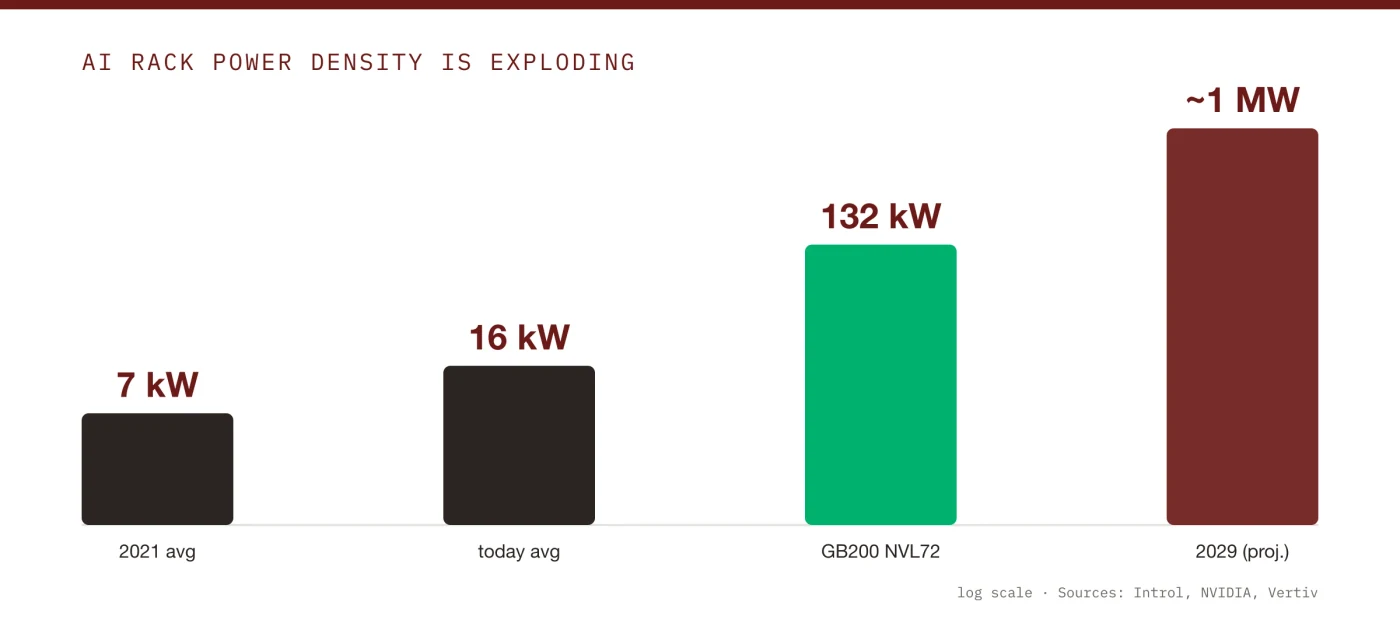AI rack power density is exploding, from 7 kW per rack in 2021 toward 1 MW by 2029 (GSAS Micro Systems, India)