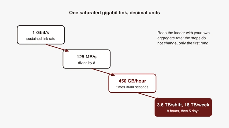 Storage sizing ladder for automotive data logging: four rungs stepping from an aggregate link rate of 1 Gbit/s to 125 MB per second, then 450 GB per hour, then 3.6 TB per eight-hour shift, then 18 TB per five-day week, in decimal units, from GSAS Micro Systems India