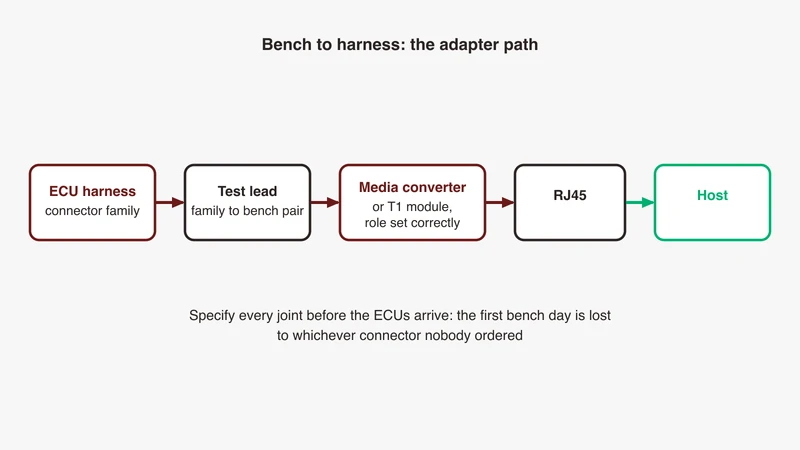 The bench to harness adapter path drawn left to right: the ECU connector, a test lead, a media converter or pluggable T1 module, RJ45, and the host, showing where each connector family sits between the device under test and the laptop, from GSAS Micro Systems India
