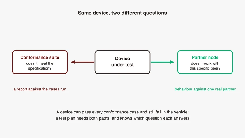 Two test paths leaving the same device under test, one into a conformance suite that returns a passed report and one into a partner node that surfaces a field defect, showing why an ECU can clear a published suite and still fail in a vehicle, from GSAS Micro Systems India