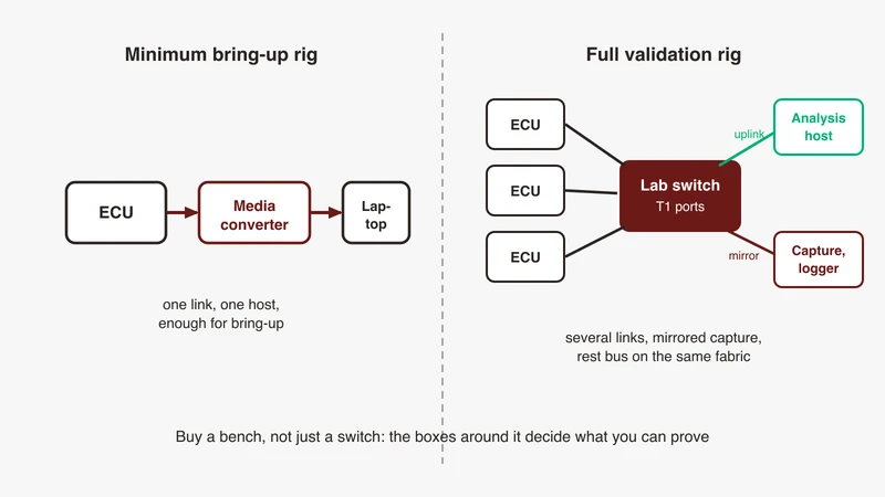 Minimum bring-up bench versus full validation rig for automotive Ethernet in India: on the left one ECU through a media converter to a laptop, on the right three ECUs into a lab switch with a mirror port feeding a capture module and a logger and an uplink to the analysis host, from GSAS Micro Systems India