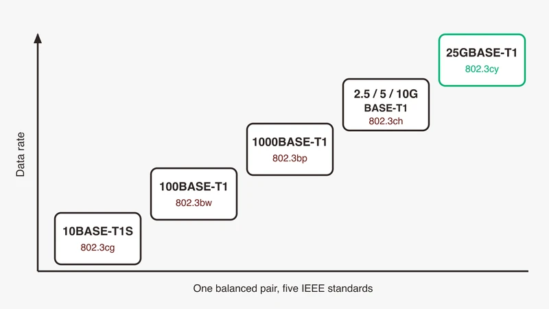 Ladder chart of the T1 single-pair Ethernet family by data rate: 10BASE-T1S (802.3cg), 100BASE-T1 (802.3bw), 1000BASE-T1 (802.3bp), 2.5/5/10GBASE-T1 (802.3ch) and 25GBASE-T1 (802.3cy), one balanced pair across five IEEE standards, from GSAS Micro Systems India
