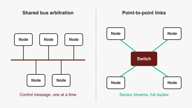 Split panel diagram comparing one control message on a shared multidrop CAN bus with one sensor stream on a switched point to point Ethernet link, labelled shared bus arbitration, node, point to point link, switch, control message and sensor stream, from GSAS Micro Systems India