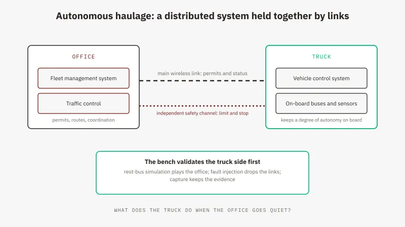 Autonomous haulage system architecture: office fleet control, on-truck vehicle control and the wireless link between them, GSAS India