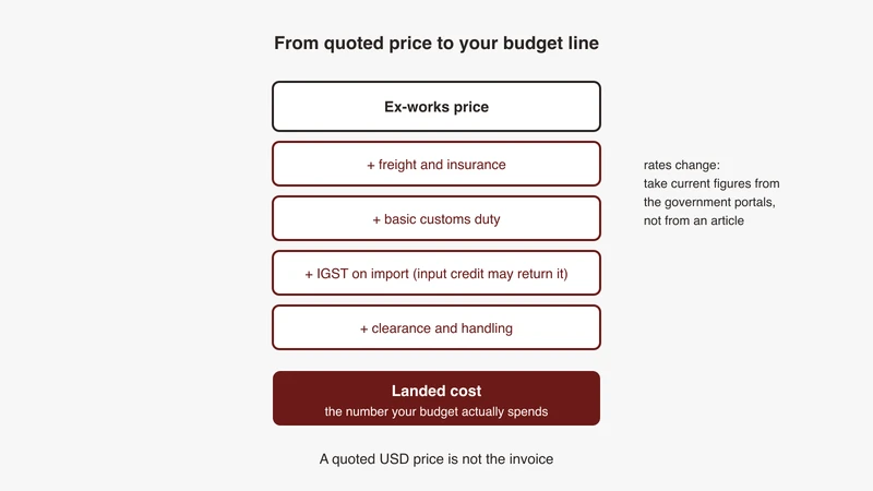 The landed cost stack for imported automotive Ethernet test gear drawn as a vertical build, starting from the quoted ex-works price and adding freight and insurance, basic customs duty, IGST on import, and clearance and handling, ending at the landed cost figure that reaches the budget line, from GSAS Micro Systems India