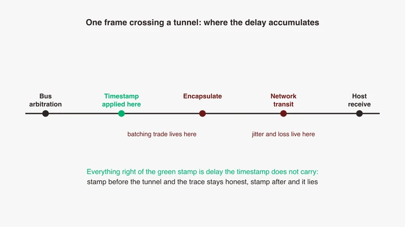Horizontal timeline of a CAN frame crossing a gateway, with four annotated segments showing bus arbitration, the point where the timestamp is applied, encapsulation into an IP packet, network transit and host receive, from GSAS Micro Systems India