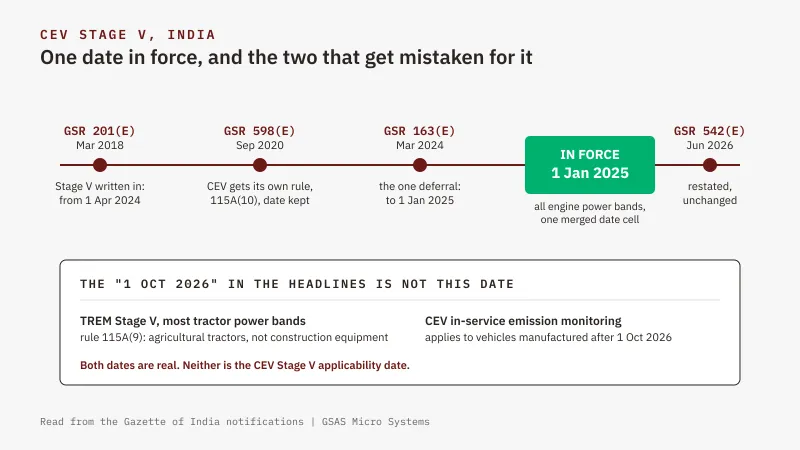 Timeline diagram of India's CEV Stage V gazette notifications from 2018 to 2026, with the 1 January 2025 applicability date marked, GSAS India
