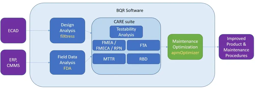 Computer Aided Reliability Engineering - CARE | GSAS