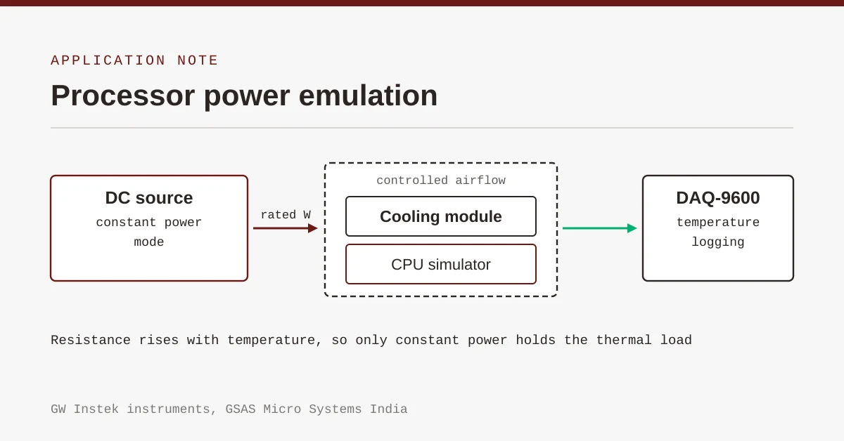 Thermal validation bench diagram: a programmable DC source in constant-power mode driving a CPU thermal simulator inside a wind tunnel, with temperature logging, India, GSAS Micro Systems