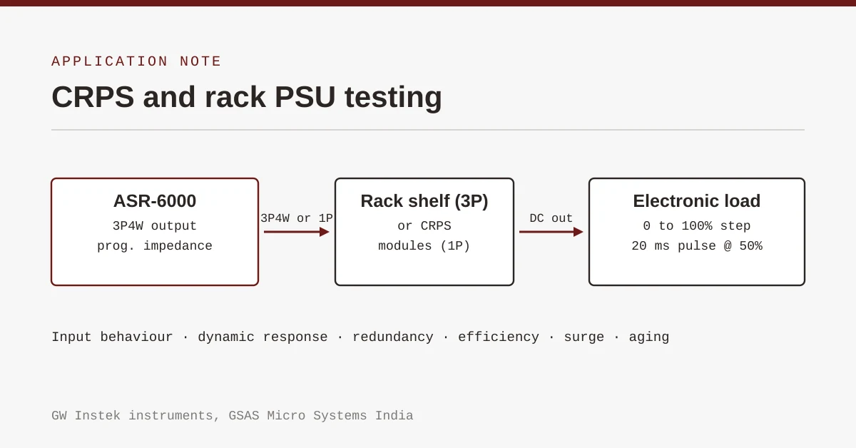 CRPS server power supply test bench diagram: GW Instek ASR-6000 feeding a rack power shelf three-phase or single-phase CRPS modules one phase each, with an electronic load and host automation, India, GSAS Micro Systems