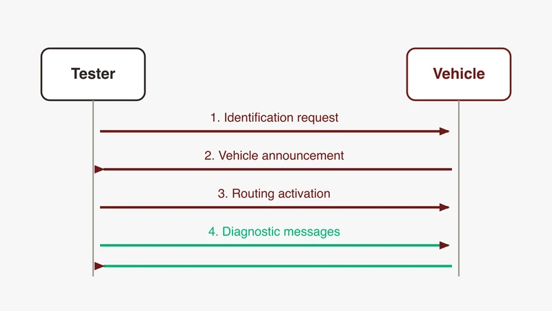 DoIP session sequence diagram: identification request, vehicle announcement, routing activation and diagnostic messages between tester and vehicle, from GSAS Micro Systems India