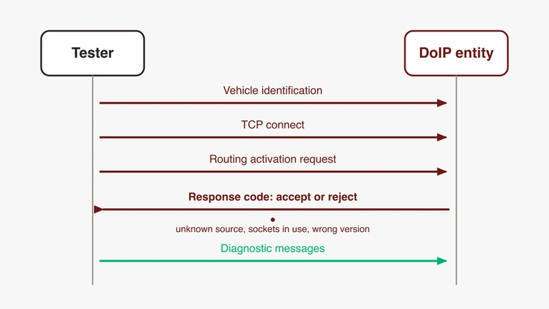 DoIP handshake sequence between tester and DoIP entity: vehicle identification, TCP connect, routing activation request and the accept-or-reject response code with its denial causes, then diagnostic messages, from GSAS Micro Systems India