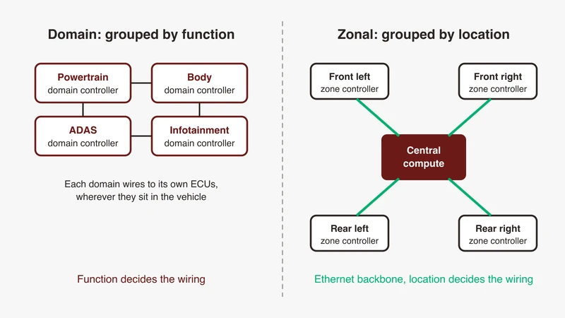 Side by side vehicle outlines comparing a domain E/E architecture grouped by function against a zonal E/E architecture grouped by physical location, with zone controllers on an Ethernet backbone into central compute, from GSAS Micro Systems India