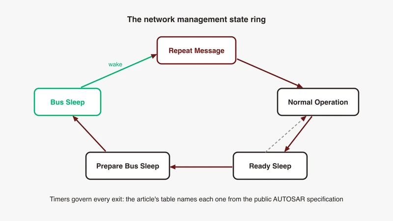 The AUTOSAR network management state ring: Bus Sleep, Repeat Message, Normal Operation, Ready Sleep and Prepare Bus Sleep, with the wake transition marked; the governing timers for each exit are named in the article's sourced state table, from GSAS Micro Systems India
