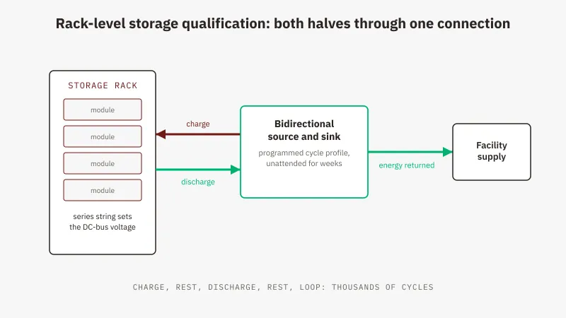 Energy storage rack qualification bench diagram: bidirectional source and sink cycling a rack with energy returned to the facility supply, GSAS India