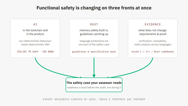 Functional safety is changing: AI standards, Rust guidelines and static analysis evidence converging on the safety case, GSAS India