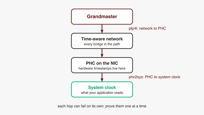 Vertical clock chain diagram for gPTP debugging on Linux showing grandmaster, network path, PTP hardware clock on the NIC and system clock, with ptp4l disciplining the first hop and phc2sys the second, from GSAS Micro Systems India