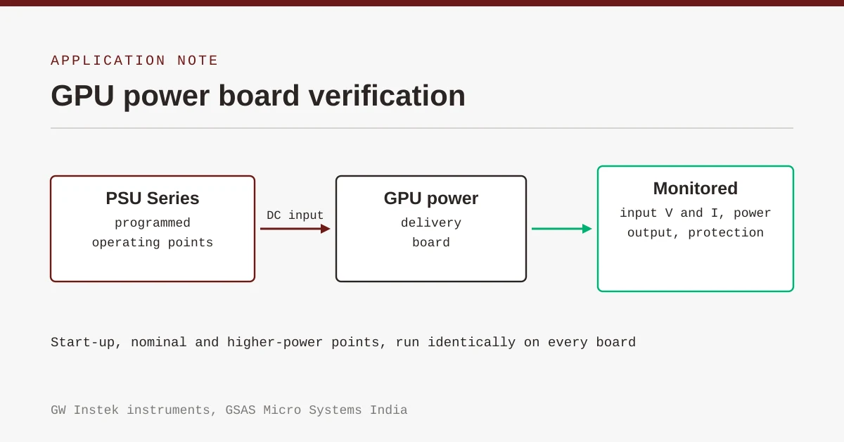 GPU power board test bench diagram: a programmable DC source feeding a GPU power delivery board, with input current, conversion and protection monitoring, India, GSAS Micro Systems