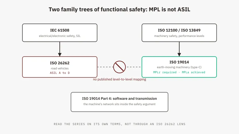 ISO 19014 for earth-moving machinery: MPL methodology beside ISO 26262 ASIL and ISO 13849 PL lineages, GSAS India