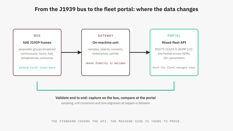 The machine-to-portal telematics path: J1939 bus data, on-machine gateway, ISO/TS 15143-3 mixed-fleet API, GSAS India