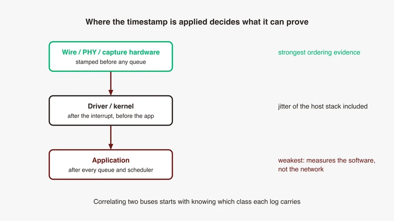 Where a capture timestamp is applied, drawn as a vertical stack from the wire and PHY up through capture hardware, the driver and kernel, and the host application, with the accuracy class narrowing towards the wire and widening towards the application, from GSAS Micro Systems India