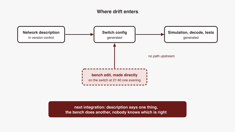 Diagram of where drift enters a vehicle network toolchain, showing a bench edit applied directly to the switch with no upstream path back to the description, leaving a stale description, a mismatch between artefacts and a failed integration, from GSAS Micro Systems India