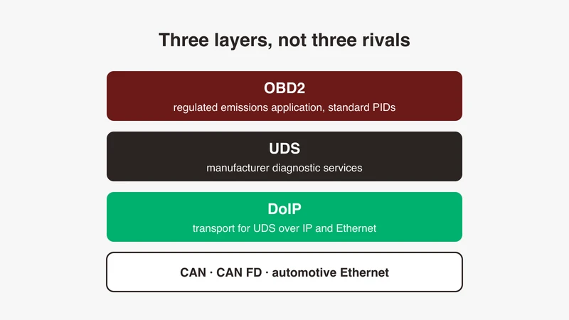 Layering diagram of OBD2 as the regulated application, UDS as the diagnostic service layer and DoIP as the transport over CAN and automotive Ethernet, from GSAS Micro Systems India