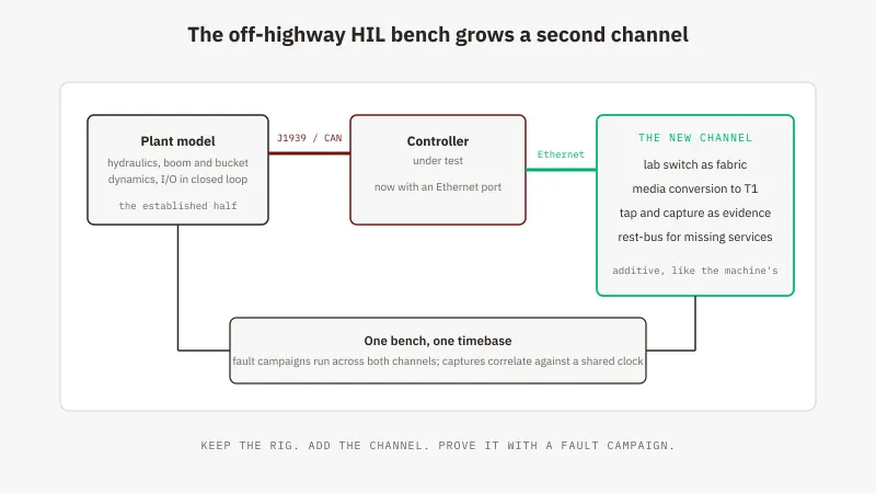 Adding an Ethernet channel to an off-highway HIL bench beside the CAN J1939 channel: plant model, switch, tap and capture, GSAS India