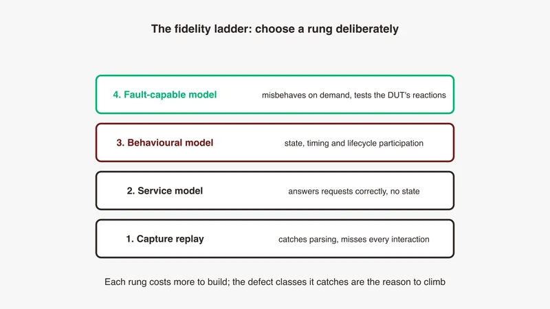 Fidelity ladder for Ethernet rest bus simulation as four stacked rungs, capture replay, service model, behavioural model and fault-capable model, each with a note on what that level catches, from GSAS Micro Systems India