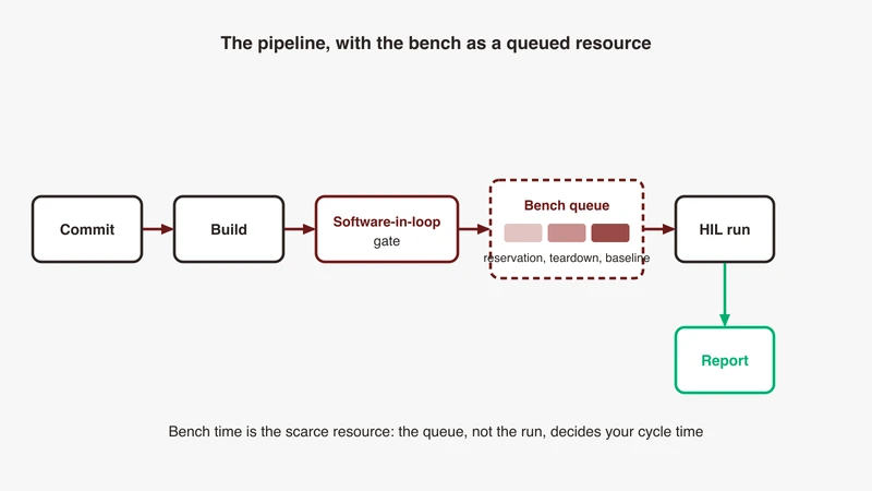Left to right continuous integration pipeline from commit through build and a software-in-the-loop gate into a bench queue with a reservation gate, then a hardware-in-the-loop run and a report, showing the HIL bench as a shared queued resource, from GSAS Micro Systems India
