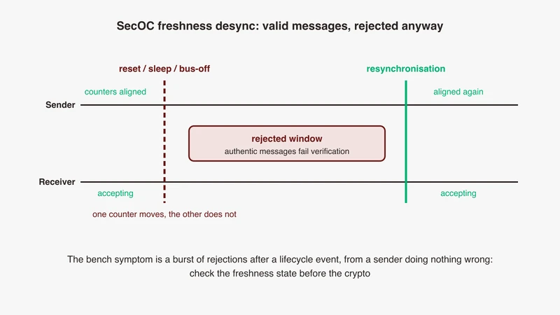SecOC freshness value desync on one timeline: a sender counter and a receiver counter running together until a reset event moves one of them, then a window of messages that carry a valid authenticator but are still rejected, ending at resynchronisation, from GSAS Micro Systems India