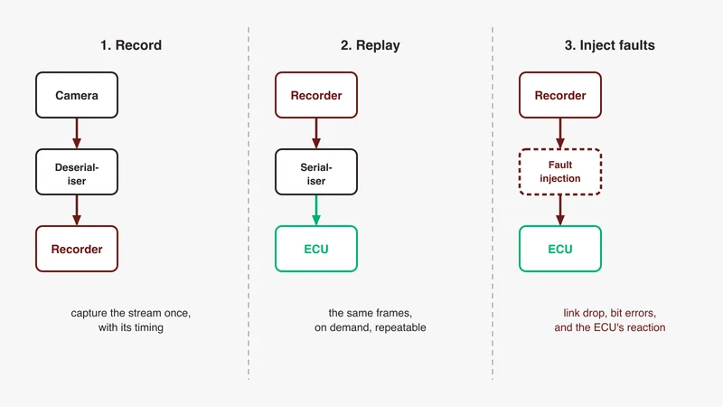 Three-panel workflow diagram of a SerDes camera bench: camera to deserialiser to recorder, then recorder to serialiser into the ECU for replay, then the same replay path with a fault injection block inserted before the ECU, from GSAS Micro Systems India