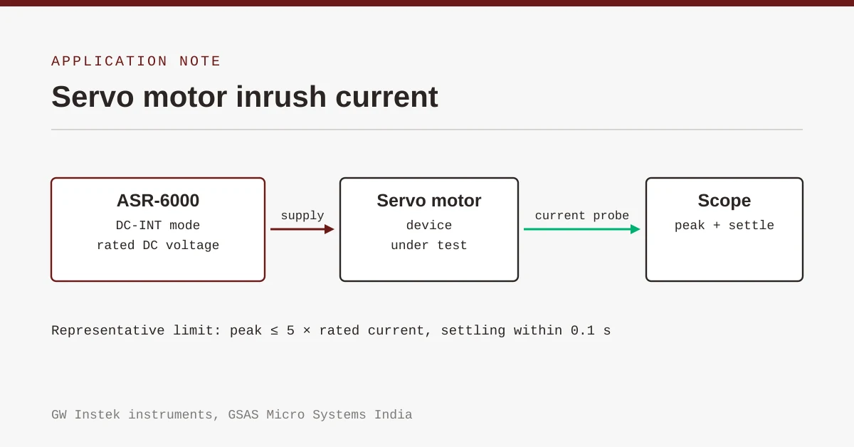 Servo motor inrush current test bench diagram: GW Instek ASR-6000 in DC-INT mode feeding a servo motor, with a current probe and oscilloscope capturing the power-on current waveform, India, GSAS Micro Systems