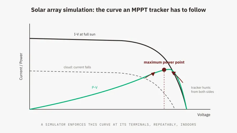 Solar array simulation diagram: photovoltaic I-V and P-V curves with the maximum power point an MPPT tracker follows, GSAS India