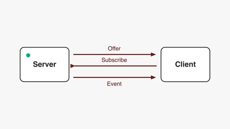 SOME/IP service discovery sequence diagram showing Offer, Subscribe and Event messages between server and client, from GSAS Micro Systems India