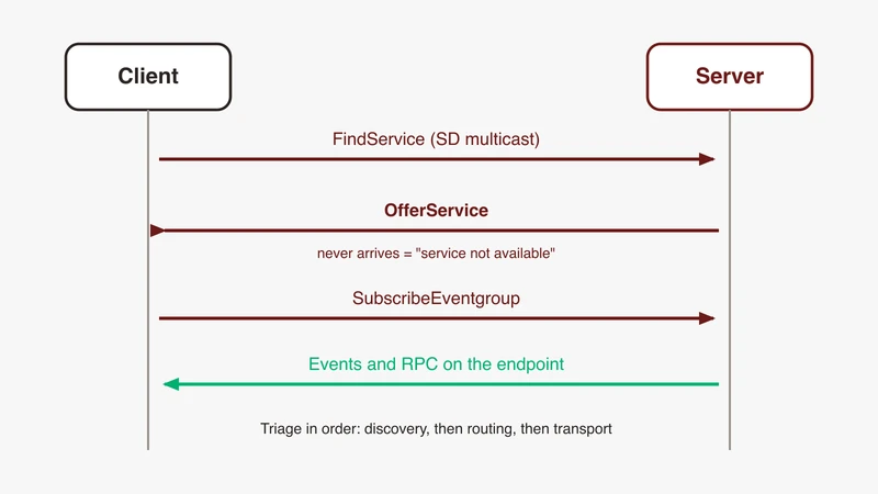 SOME/IP service discovery sequence between client and server: FindService, OfferService and SubscribeEventgroup, with the missing OfferService that produces a service not available failure, from GSAS Micro Systems India