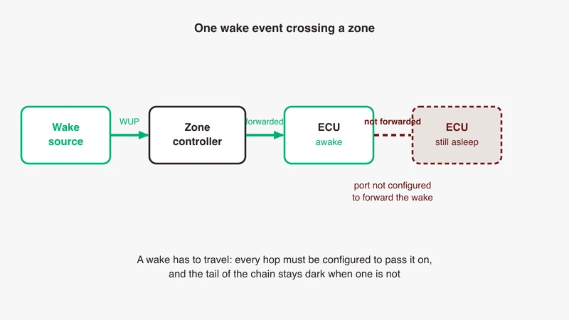 Wake forwarding across a vehicle zone: a wake event travelling hop by hop from the wake source through a zone controller to three sleeping ECUs, with one port not configured to forward, leaving the tail of the chain still asleep, from GSAS Micro Systems India