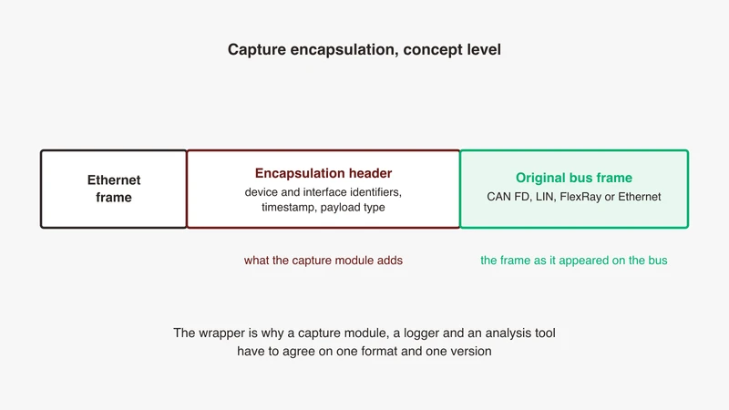 Concept diagram of capture encapsulation: an Ethernet frame carrying an encapsulation header with device and interface identifiers, a timestamp and a payload type, wrapped around the original bus frame, from GSAS Micro Systems India