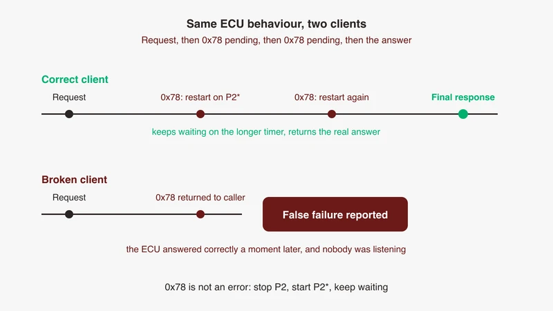 Two diagnostic clients handling the same ECU pending sequence: the upper client restarts its timer on each 0x78 and receives the final response, the lower client returns the pending frame and reports a false timeout, from GSAS Micro Systems India