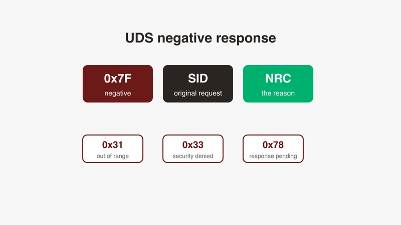 UDS negative response frame diagram showing 0x7F, original service ID and NRC, with common codes 0x31, 0x33 and 0x78, from GSAS Micro Systems India