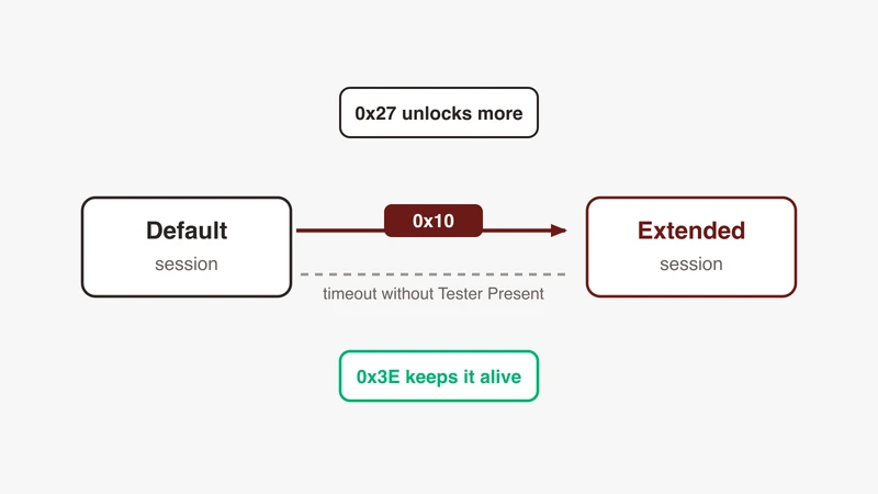 Diagram of UDS diagnostic sessions: default to extended via service 0x10, security access 0x27 and tester present 0x3E, from GSAS Micro Systems India