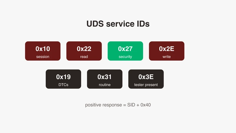 UDS service ID chips including 0x10 session control, 0x22 read, 0x27 security access, 0x2E write and 0x3E tester present, from GSAS Micro Systems India