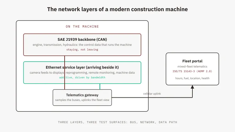 Vehicle network layers in construction and mining equipment: J1939 backbone, Ethernet services, fleet telematics, GSAS India