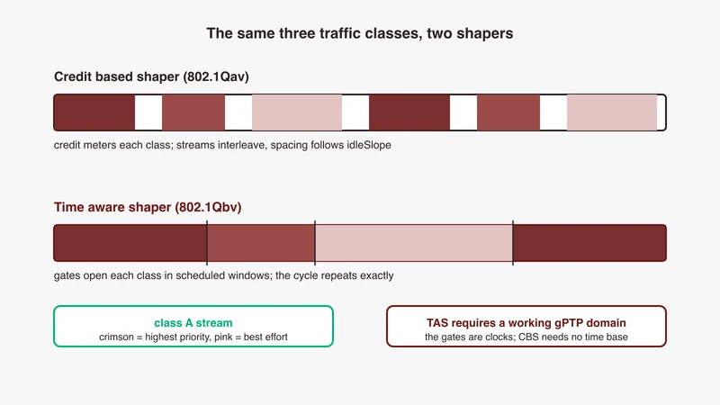 Credit based shaper compared with time aware shaper on one egress port: two stacked timelines carrying the same class A, class B and best effort traffic, the upper one metered by accumulating and depleting credit, the lower one released through scheduled gate windows, with the gPTP dependency called out beneath the scheduled timeline, from GSAS Micro Systems India