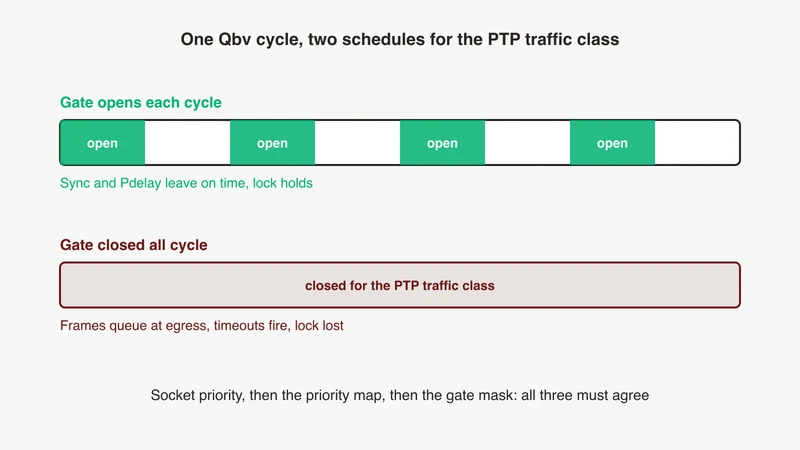 Two Qbv cycle timelines for the PTP traffic class: a short gate window that opens each cycle keeps sync locked, while a gate closed for the whole cycle queues frames at egress until the receipt timeouts fire and lock is lost, from GSAS Micro Systems India